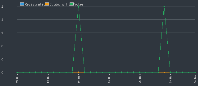Buy MMORPG Gold Statistics