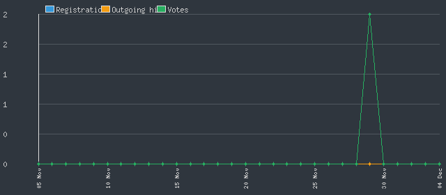 Alpha Beast Statistics