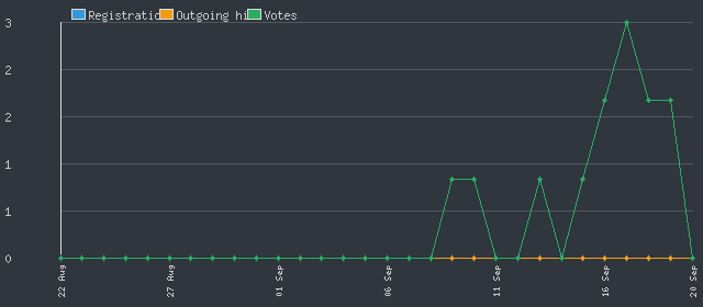 Realms of Ambition Statistics