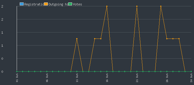 Travia Statistics