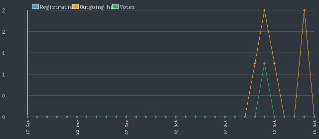 DragonScape Idle Statistics