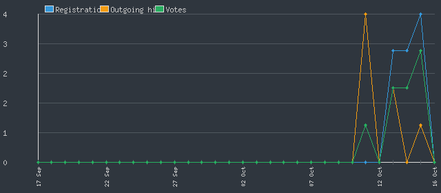 P2Wscape Statistics