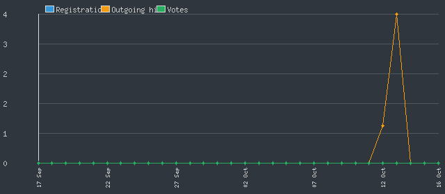 Vale of Heroes Statistics