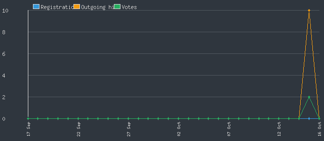 New World Mafia Statistics