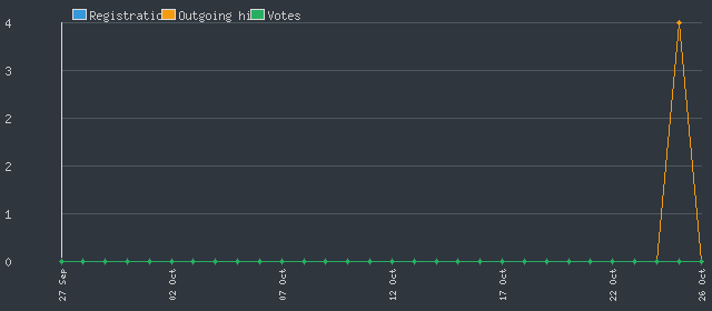 Promised World Statistics